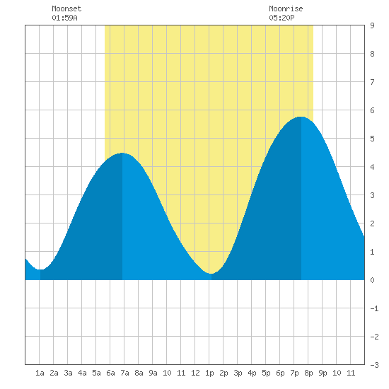 Harlem tide chart for Tuesday, July 20, 2021