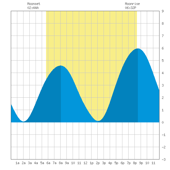 Harlem tide chart for Wednesday, July 21, 2021