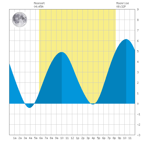 Harlem tide chart for Friday, July 23, 2021