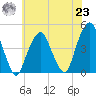 Harlem tide chart for Friday, July 23, 2021