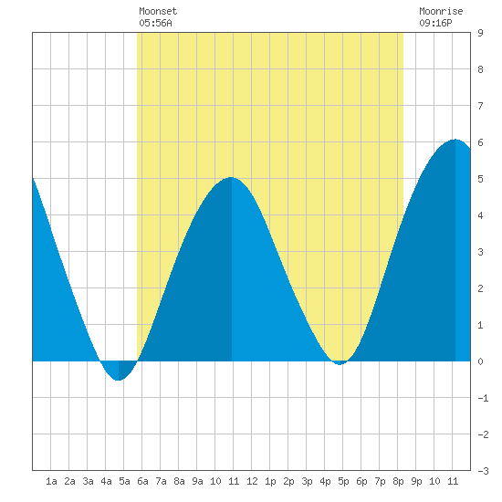 Harlem tide chart for Saturday, July 24, 2021