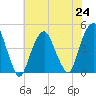 Harlem tide chart for Saturday, July 24, 2021