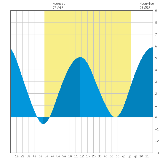 Harlem tide chart for Sunday, July 25, 2021