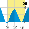 Harlem tide chart for Sunday, July 25, 2021