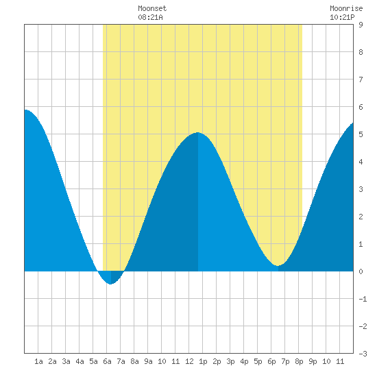 Harlem tide chart for Monday, July 26, 2021