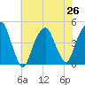 Harlem tide chart for Monday, July 26, 2021