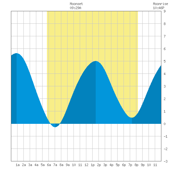 Harlem tide chart for Tuesday, July 27, 2021