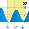 Harlem tide chart for Tuesday, July 27, 2021