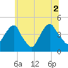 Harlem tide chart for Friday, July 2, 2021