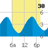 Harlem tide chart for Friday, July 30, 2021