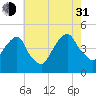 Harlem tide chart for Saturday, July 31, 2021