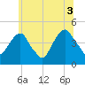Harlem tide chart for Saturday, July 3, 2021