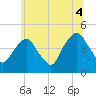 Harlem tide chart for Sunday, July 4, 2021