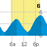 Harlem tide chart for Tuesday, July 6, 2021