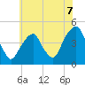 Harlem tide chart for Wednesday, July 7, 2021