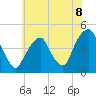 Harlem tide chart for Thursday, July 8, 2021