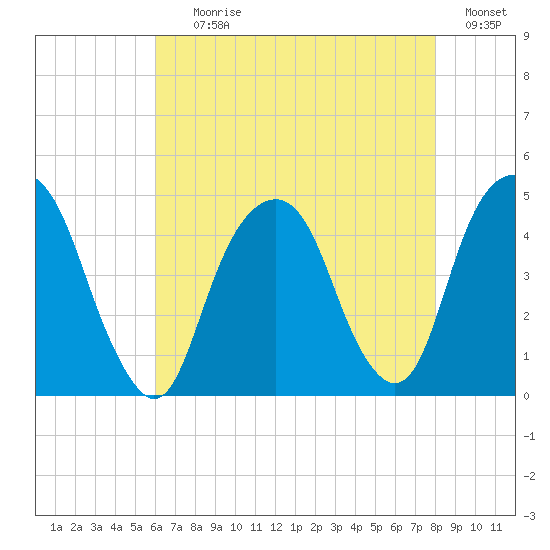Harlem tide chart for Tuesday, August 10, 2021
