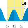 Harlem tide chart for Tuesday, August 10, 2021
