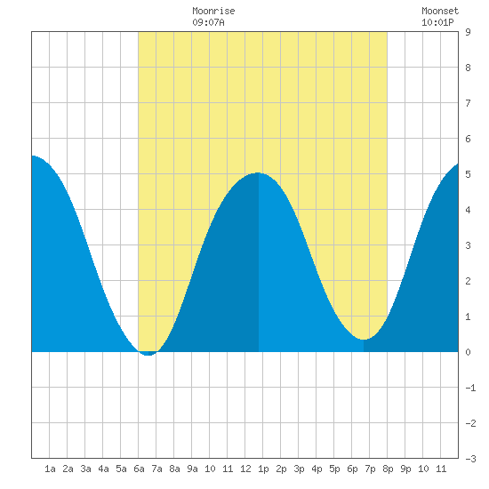 Harlem tide chart for Wednesday, August 11, 2021
