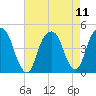 Harlem tide chart for Wednesday, August 11, 2021