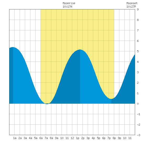 Harlem tide chart for Thursday, August 12, 2021