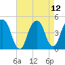 Harlem tide chart for Thursday, August 12, 2021