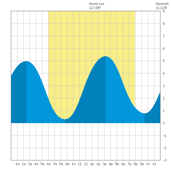 Harlem tide chart for Saturday, August 14, 2021
