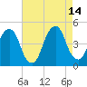Harlem tide chart for Saturday, August 14, 2021