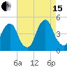 Harlem tide chart for Sunday, August 15, 2021