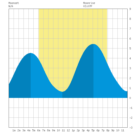 Harlem tide chart for Monday, August 16, 2021