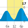 Harlem tide chart for Tuesday, August 17, 2021