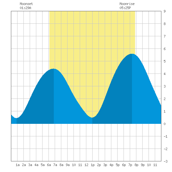 Harlem tide chart for Wednesday, August 18, 2021