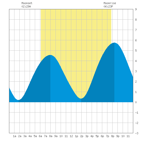 Harlem tide chart for Thursday, August 19, 2021