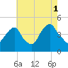 Harlem tide chart for Sunday, August 1, 2021