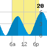Harlem tide chart for Friday, August 20, 2021