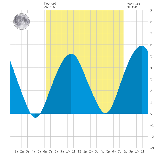 Harlem tide chart for Sunday, August 22, 2021