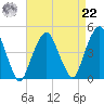 Harlem tide chart for Sunday, August 22, 2021