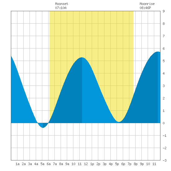 Harlem tide chart for Monday, August 23, 2021