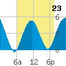 Harlem tide chart for Monday, August 23, 2021
