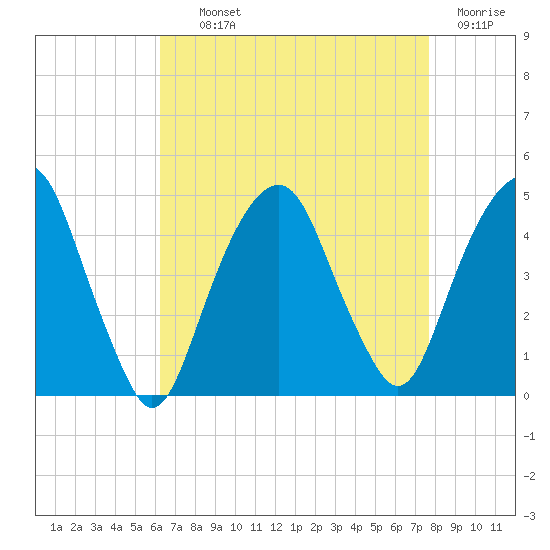 Harlem tide chart for Tuesday, August 24, 2021