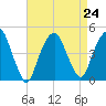 Harlem tide chart for Tuesday, August 24, 2021