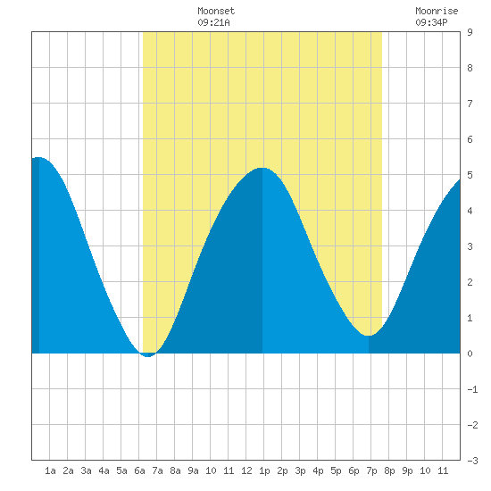 Harlem tide chart for Wednesday, August 25, 2021