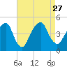 Harlem tide chart for Friday, August 27, 2021