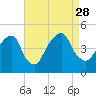 Harlem tide chart for Saturday, August 28, 2021