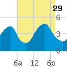 Harlem tide chart for Sunday, August 29, 2021