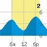 Harlem tide chart for Monday, August 2, 2021
