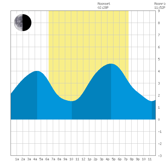 Harlem tide chart for Monday, August 30, 2021