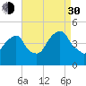 Harlem tide chart for Monday, August 30, 2021