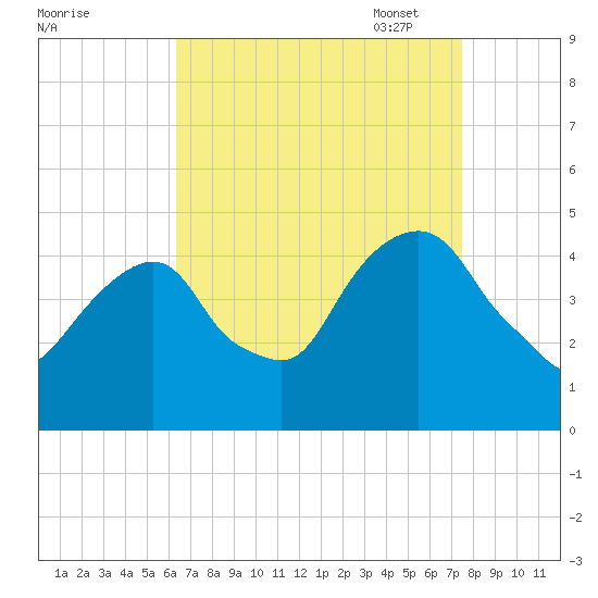 Harlem tide chart for Tuesday, August 31, 2021