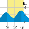 Harlem tide chart for Tuesday, August 31, 2021